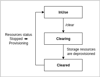 Storage status diagram