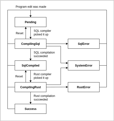 Program status diagram