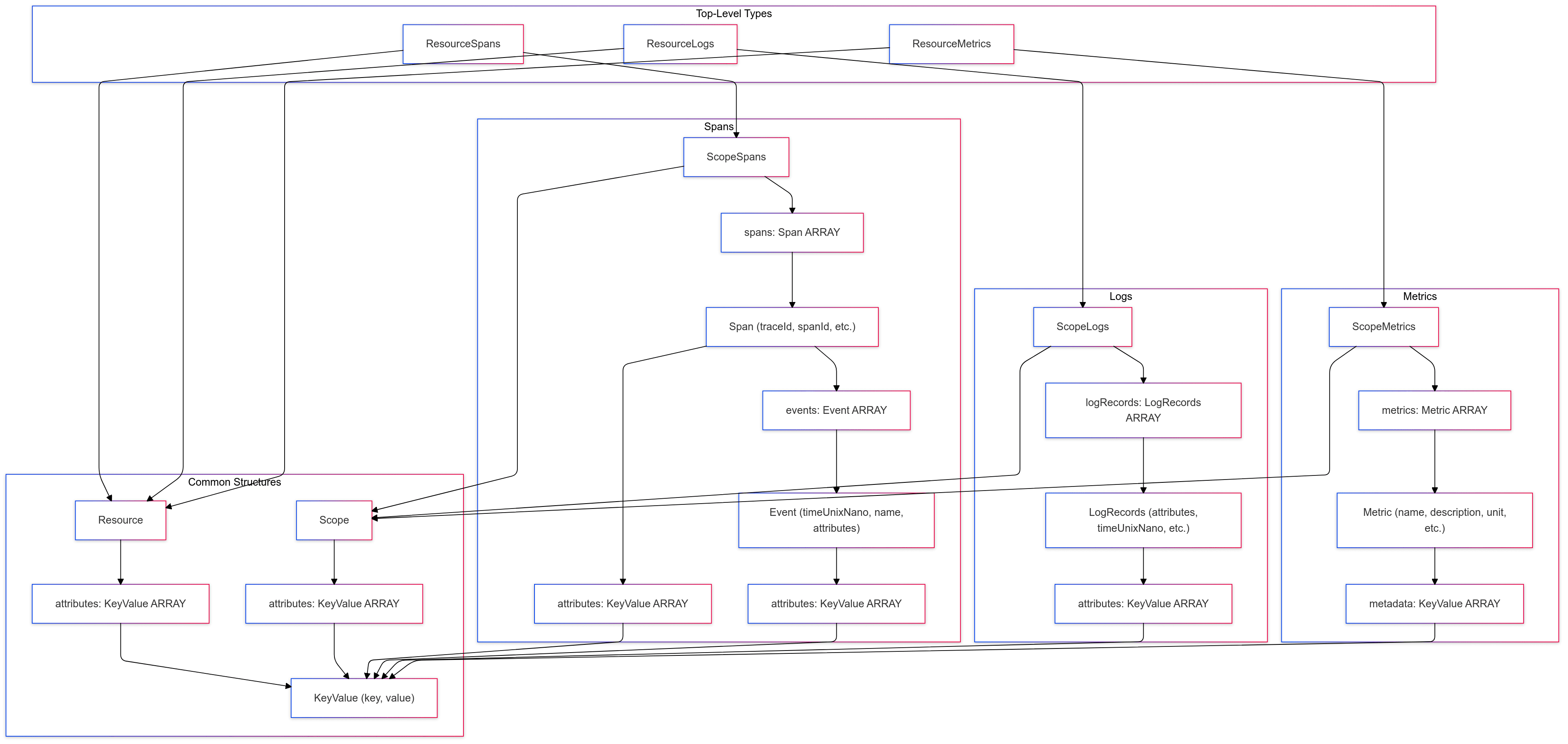 OTel Type Hierarchy