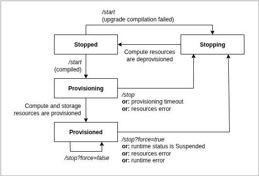 Resources status diagram