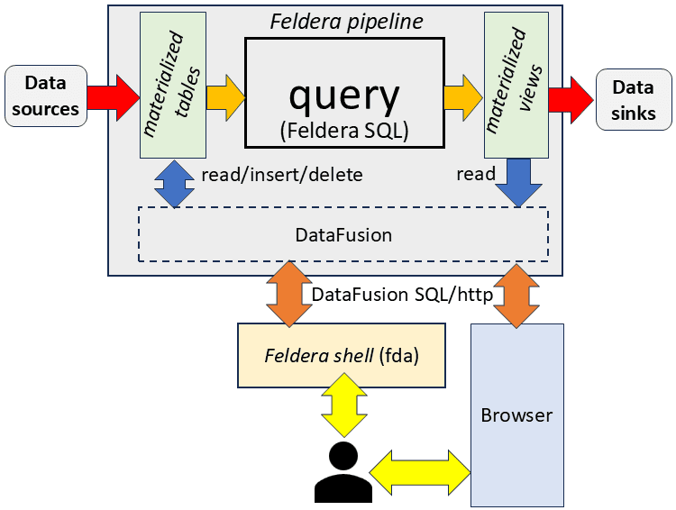Architectural Diagram Showing the Datafusion SQL engine in the Feldera pipeline